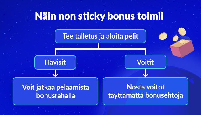 Näin non sticky bonus toimii nettikasinoilla..